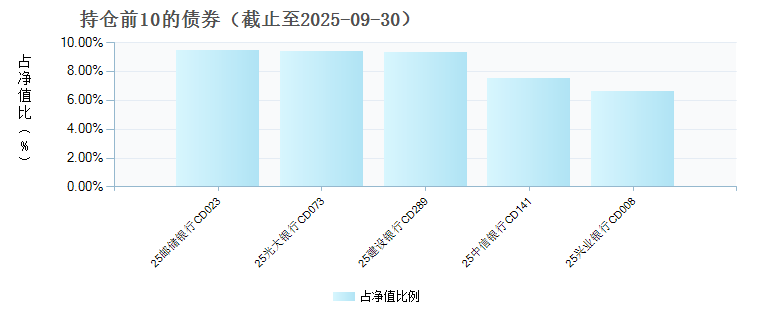 农银中证同业存单AAA指数7天持有(022563)债券持仓