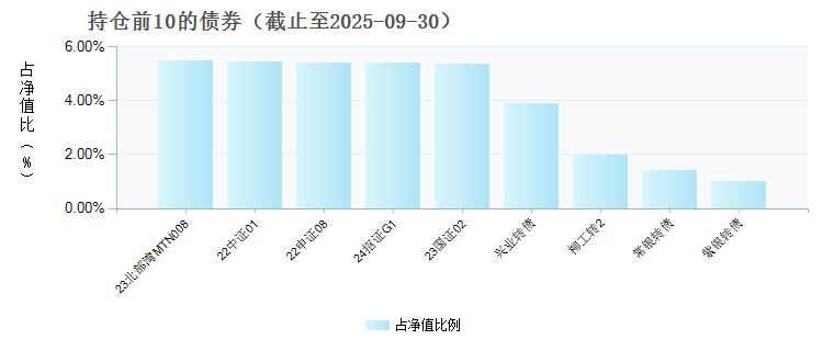 天弘多元增利债券E(022579)债券持仓