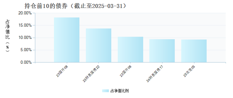 天弘齐享债券发起E(022584)债券持仓