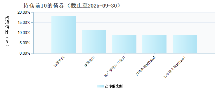 南方稳福120天持有债券E(022589)债券持仓
