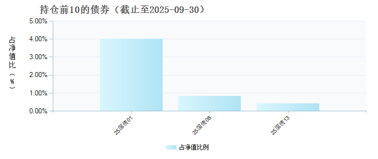 金鹰安荣配置两年持有债券发起(FOF)A(022594)债券持仓