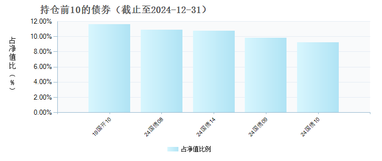 人保鑫泽纯债E(022608)债券持仓