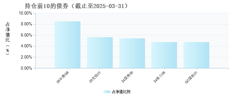 国泰利添120天滚动持有债券A(022611)债券持仓