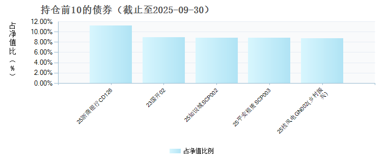 国泰利添120天滚动持有债券C(022612)债券持仓