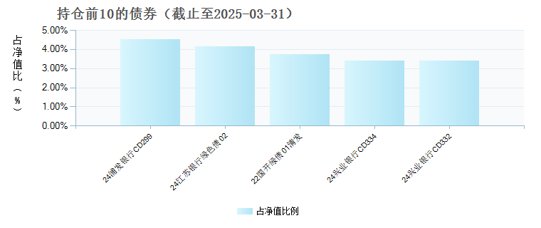 摩根共同分类目录绿色债券C(022618)债券持仓