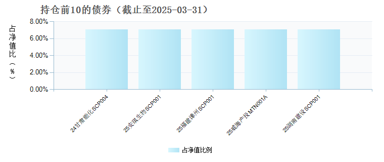 民生加银双月鑫60天持有债券C(022622)债券持仓
