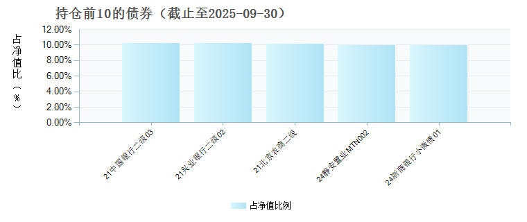 万家鑫明债券C(022624)债券持仓