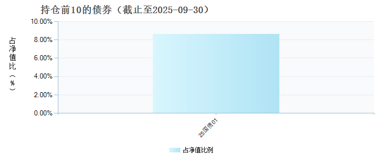 财通聚福稳健3个月持有期混合发起(FOF)A(022631)债券持仓