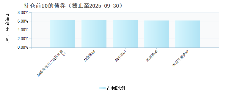 贝莱德安泽60天持有债券C(022635)债券持仓