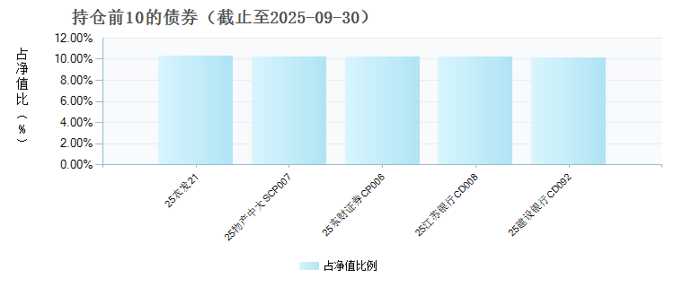 宏利中证同业存单AAA指数7天持有(022636)债券持仓