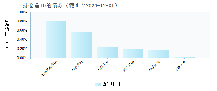 富国天惠成长混合(LOF)D(022645)债券持仓