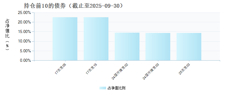 天治中债0-3年政策性金融债指数C(022651)债券持仓