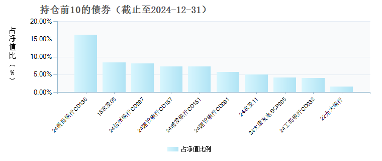 农银天天利货币C(022655)债券持仓