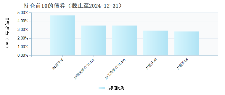 永赢润益债券B(022662)债券持仓