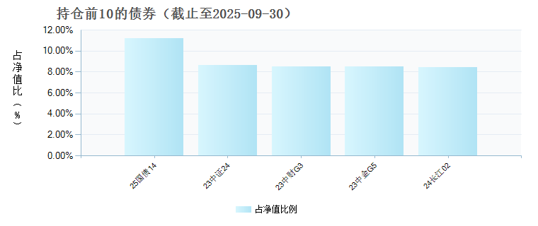 尚正正达债券C(022669)债券持仓