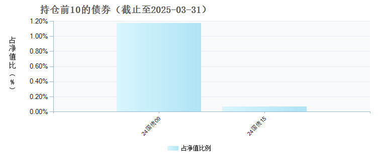 华泰柏瑞上证科创板50成份ETF联接I(022679)债券持仓