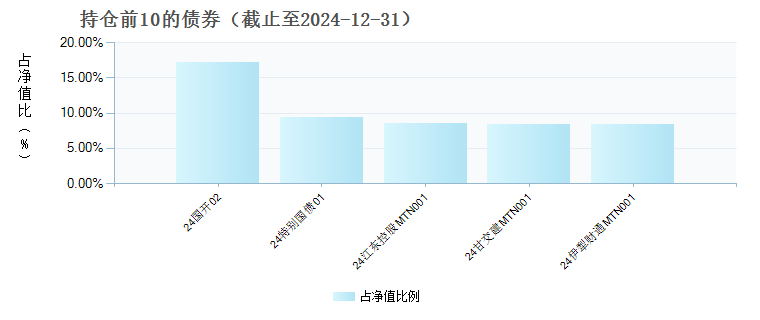 中信保诚惠泽C(022712)债券持仓