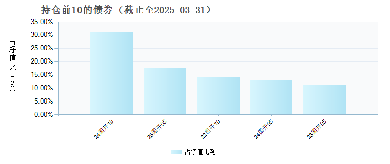 南方中债7-10年国开行债券指数D(022724)债券持仓
