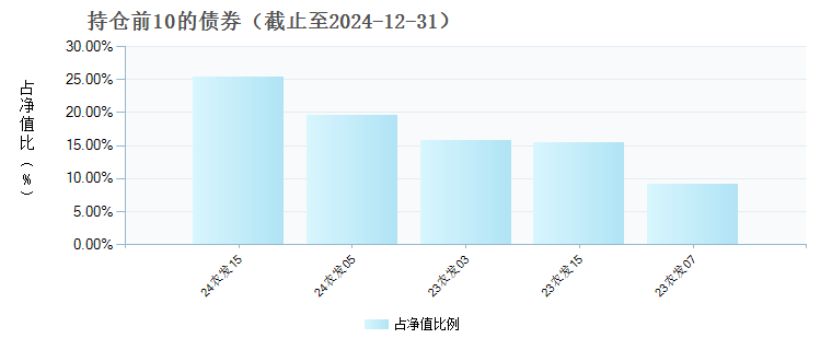 南方中债3-5年农发行债券指数D(022727)债券持仓