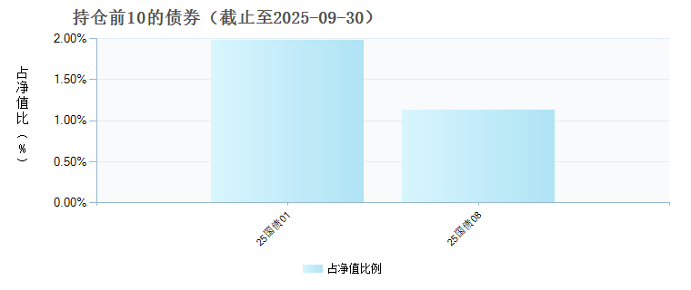 南方中证港股通汽车产业主题指数发起A(022750)债券持仓