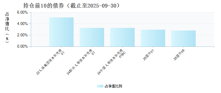 富国中债优选投资级信用债指数发起式C(022765)债券持仓