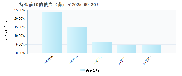 博时裕弘纯债债券D(022767)债券持仓