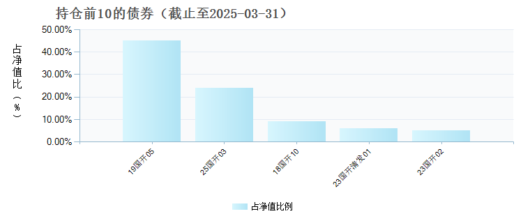 南方中债1-5年国开行债券指数D(022780)债券持仓