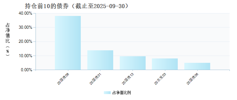 大摩稳丰利率债A(022786)债券持仓