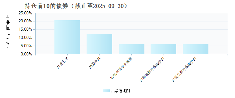国投瑞银恒信债券C(022789)债券持仓