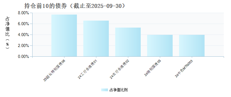 博时富发纯债债券D(022798)债券持仓