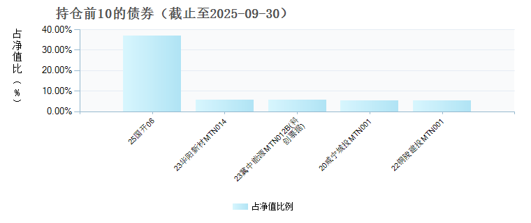 博时富华纯债债券D(022799)债券持仓