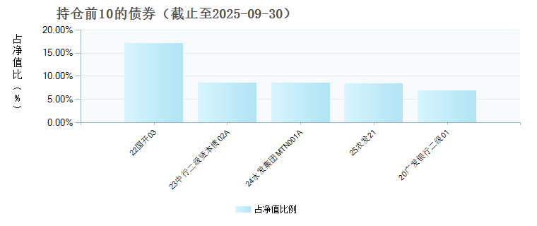 浙商汇金聚沣30天持有期高等级债券A(022815)债券持仓