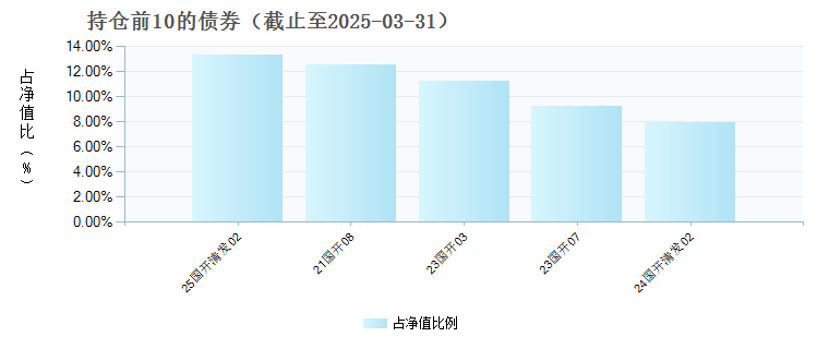 南方中债1-3年国开行债券指数D(022827)债券持仓