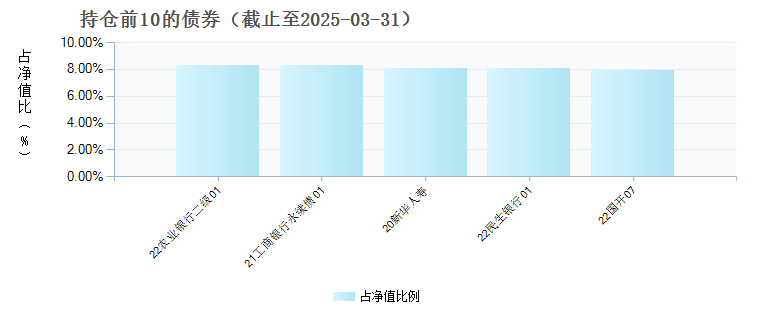 南方定元中短债债券D(022829)债券持仓
