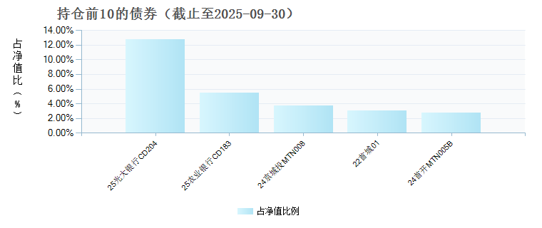 京管泰富中债京津冀综合C(022835)债券持仓