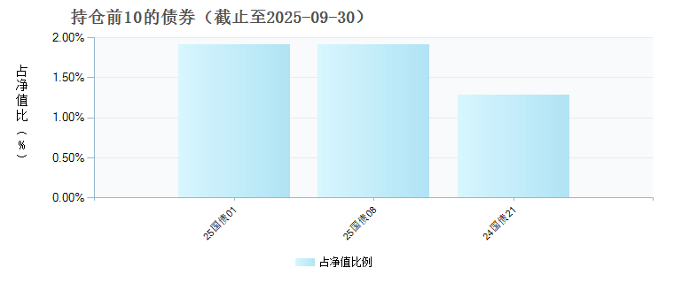 招商华证价值优选50指数发起式C(022841)债券持仓