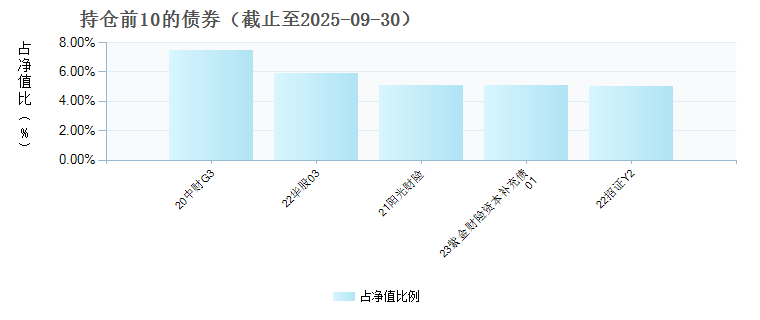 摩根恒鑫债券A(022842)债券持仓