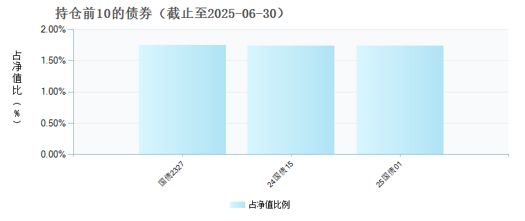 招商中证A50指数增强发起式C(022850)债券持仓