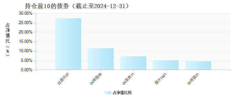 诺安汇利混合E(022851)债券持仓