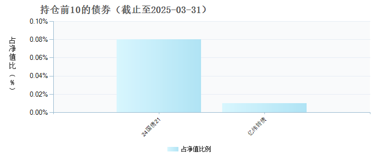 博道沪深300指数量化增强C(022867)债券持仓