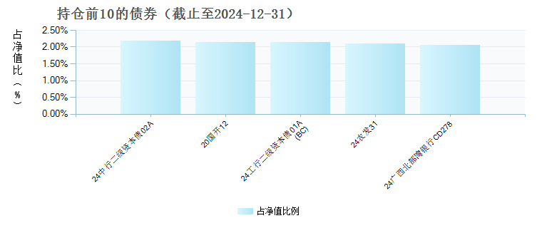 交银丰晟收益债券E(022877)债券持仓