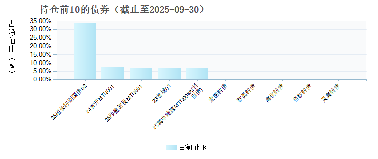 汇泉均衡智选混合C(022880)债券持仓