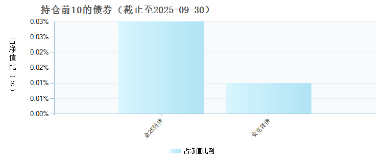 汇添富中证500指数增强Y(022893)债券持仓