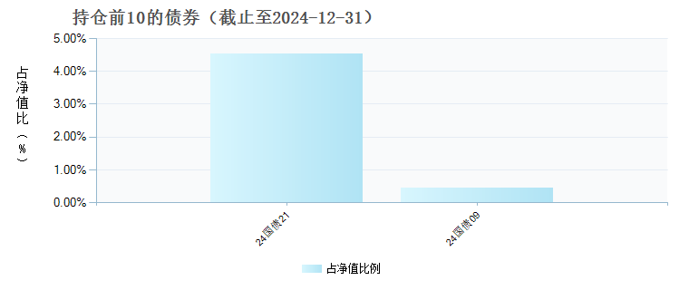 广发创业板ETF发起式联接Y(022896)债券持仓