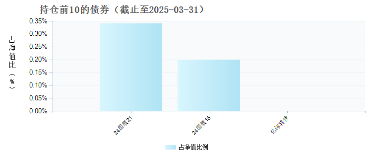 广发沪深300ETF联接Y(022964)债券持仓