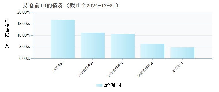 鹏华弘信混合D(022972)债券持仓