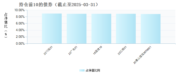 诺安鼎利混合D(022985)债券持仓