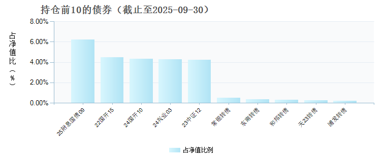 鹏华丰收债券C(022990)债券持仓