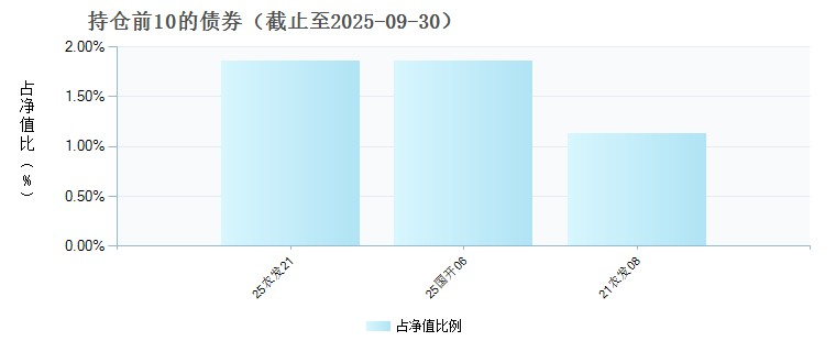 兴全盈鑫多元配置三个月持有混合(FOF)C(023004)债券持仓