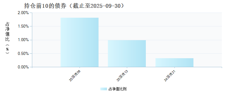 海富通配置优选三个月持有混合(FOF)A(023009)债券持仓
